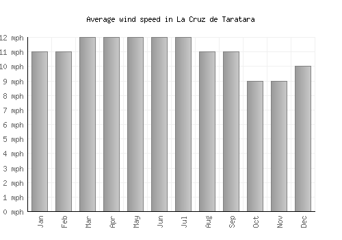 La Cruz de Taratara average winspeed by month (mph)