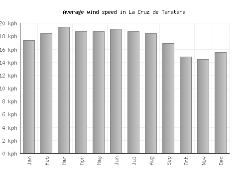 La Cruz de Taratara average winspeed by month (km/h)