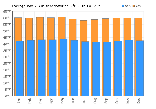 La Cruz average minimum / maximum temperatures (Fahrenheit)