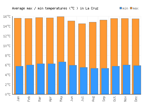 La Cruz average minimum / maximum temperatures (Celsius)