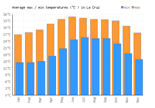 La Cruz average minimum / maximum temperatures (Celsius)