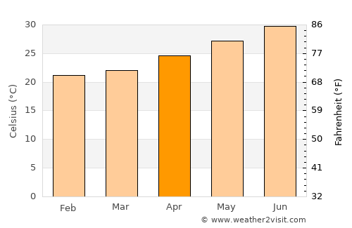 La Cruz average temperature in April