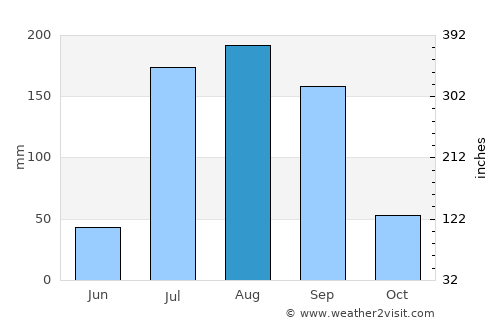 La Cruz average rain in August