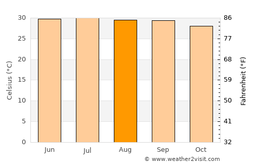 La Cruz average temperature in August