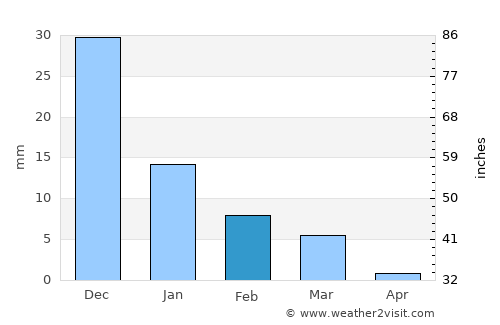 La Cruz average rain in February