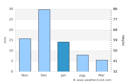 La Cruz average rain in January
