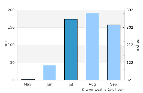 La Cruz average rain in July
