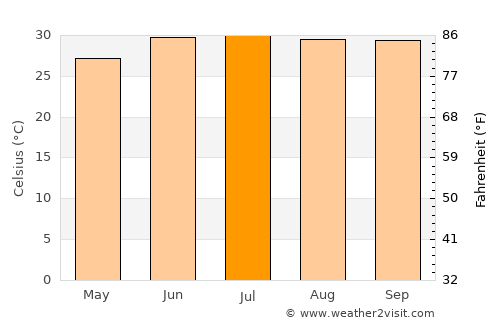 La Cruz average temperature in July