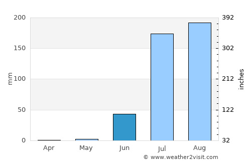 La Cruz average rain in June