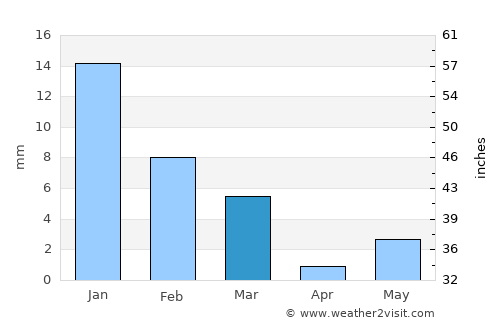 La Cruz average rain in March