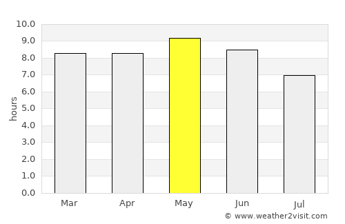 La Cruz average rain in May