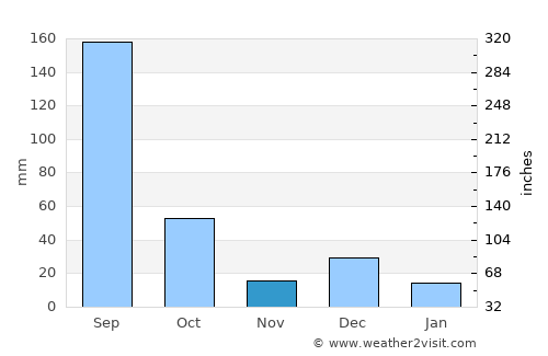 La Cruz average rain in November