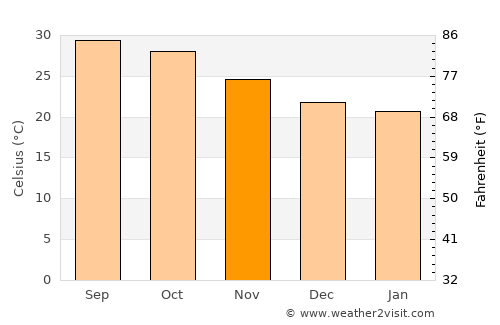 La Cruz average temperature in November