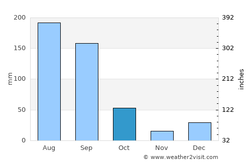 La Cruz average rain in October