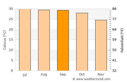 La Cruz average temperature in September