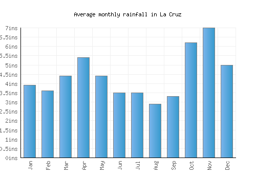 La Cruz monthly rainfall chart (inches)