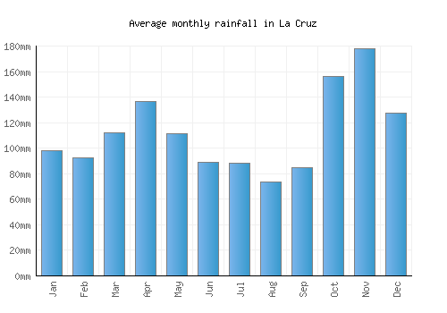 La Cruz monthly rainfall chart (mm)