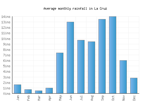 La Cruz monthly rainfall chart (inches)