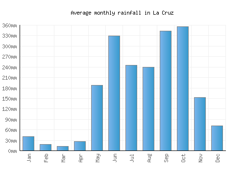La Cruz monthly rainfall chart (mm)
