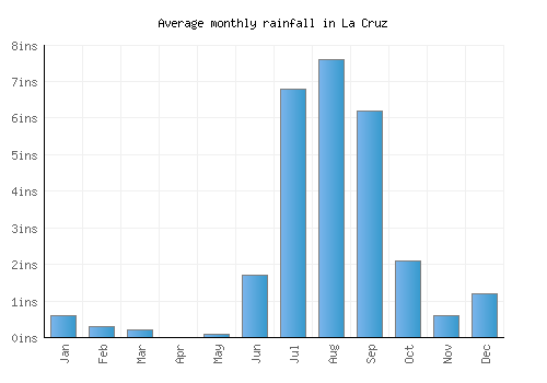La Cruz monthly rainfall chart (inches)