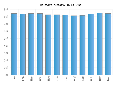 La Cruz relative humidity averages