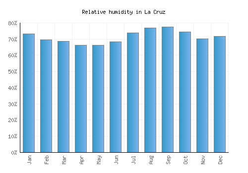 La Cruz relative humidity averages