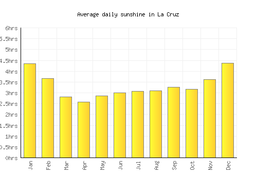 La Cruz average daily sunshine chart