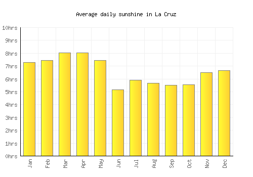 La Cruz average daily sunshine chart