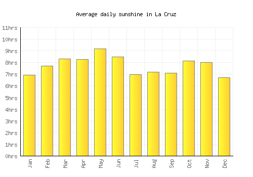 La Cruz average daily sunshine chart