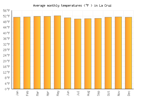 La Cruz average temperature chart (Fahrenheit)