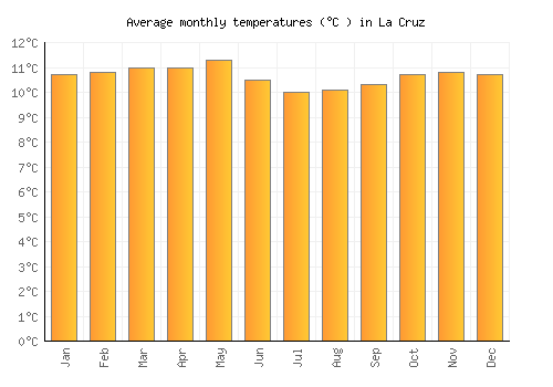 La Cruz average temperature chart (Celsius)