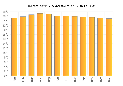 La Cruz average temperature chart (Celsius)