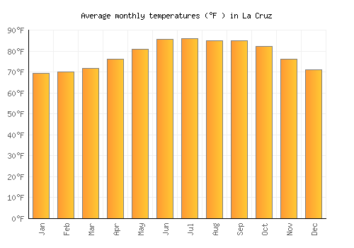 La Cruz average temperature chart (Fahrenheit)