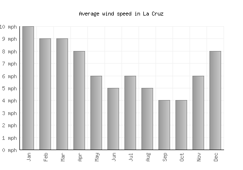 La Cruz average winspeed by month (mph)