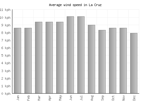 La Cruz average winspeed by month (km/h)