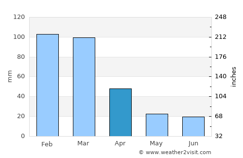 La Cumbre average rain in April