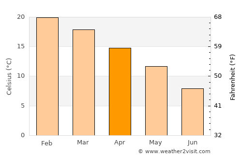 La Cumbre average temperature in April