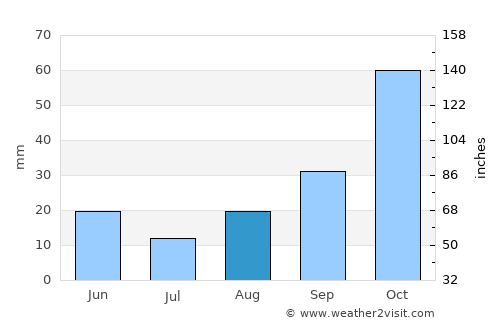 La Cumbre average rain in August