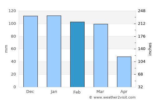 La Cumbre average rain in February