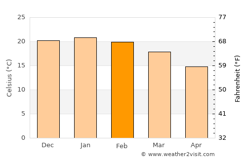 La Cumbre average temperature in February