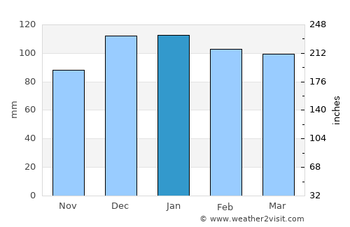 La Cumbre average rain in January