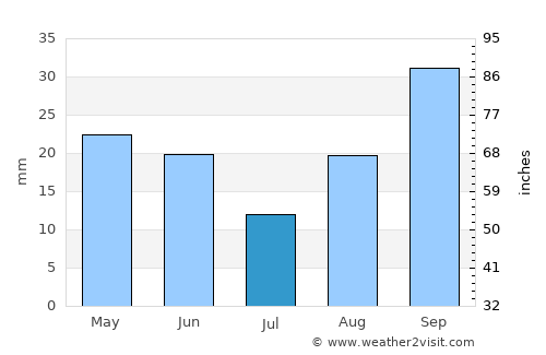 La Cumbre average rain in July
