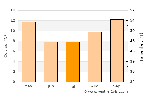 La Cumbre average temperature in July