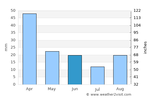 La Cumbre average rain in June