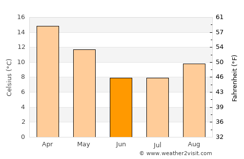 La Cumbre average temperature in June