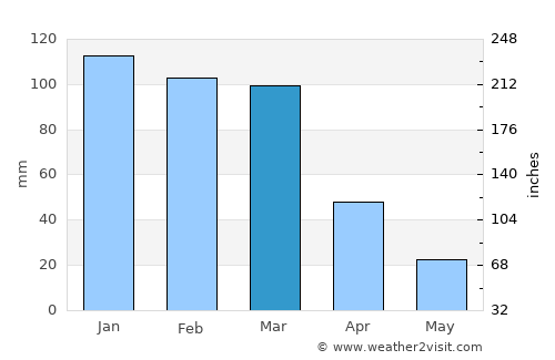 La Cumbre average rain in March