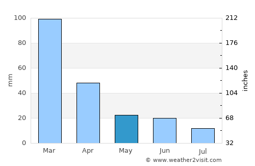 La Cumbre average rain in May