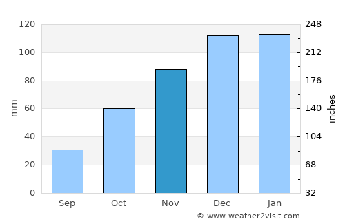 La Cumbre average rain in November
