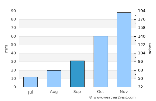 La Cumbre average rain in September