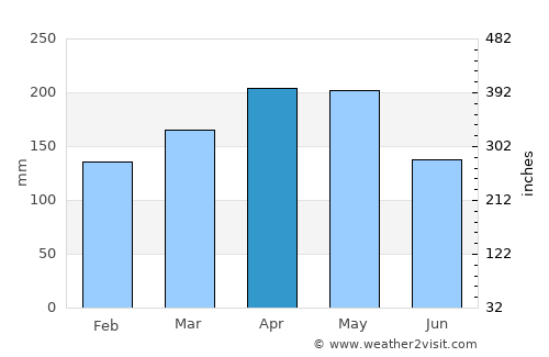La Cumbre average rain in April